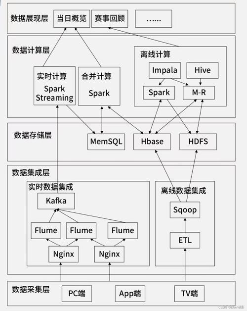 流式存储的双轨引擎 数据服务的形与变