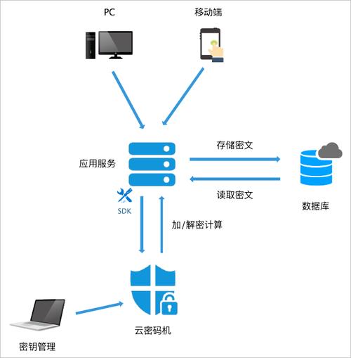 云加密服务 守护云端数据安全，赋能数据处理与存储