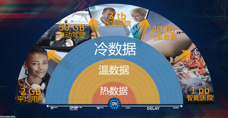 数据处理的三种偏好 在存储与计算之间寻找平衡