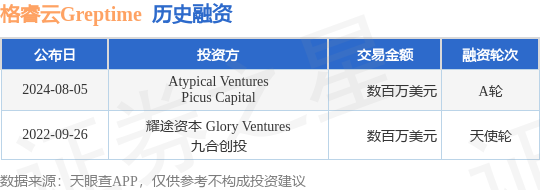 格睿云Greptime获数百万美元A轮融资，发力数据处理与存储赛道