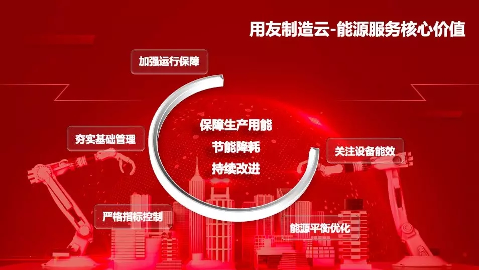 用友发布新一代「制造云-能源服务」 以数据处理与存储服务驱动制造业绿色升级