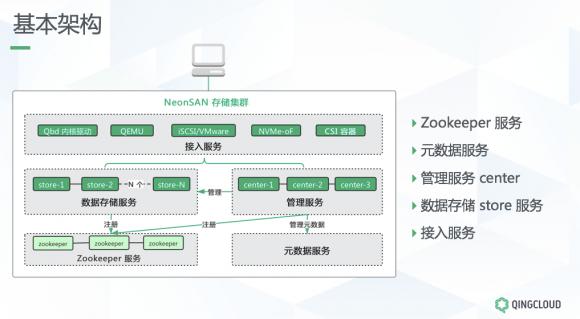 全闪分布式存储QingStor NeonSAN 引领企业核心业务转型浪潮的关键力量