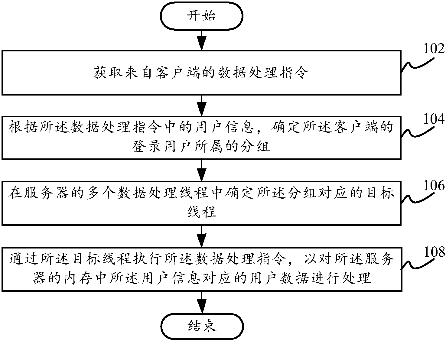 游戏数据处理方法及系统、服务器与计算机可读存储介质——面向数据处理和存储服务的体系化设计