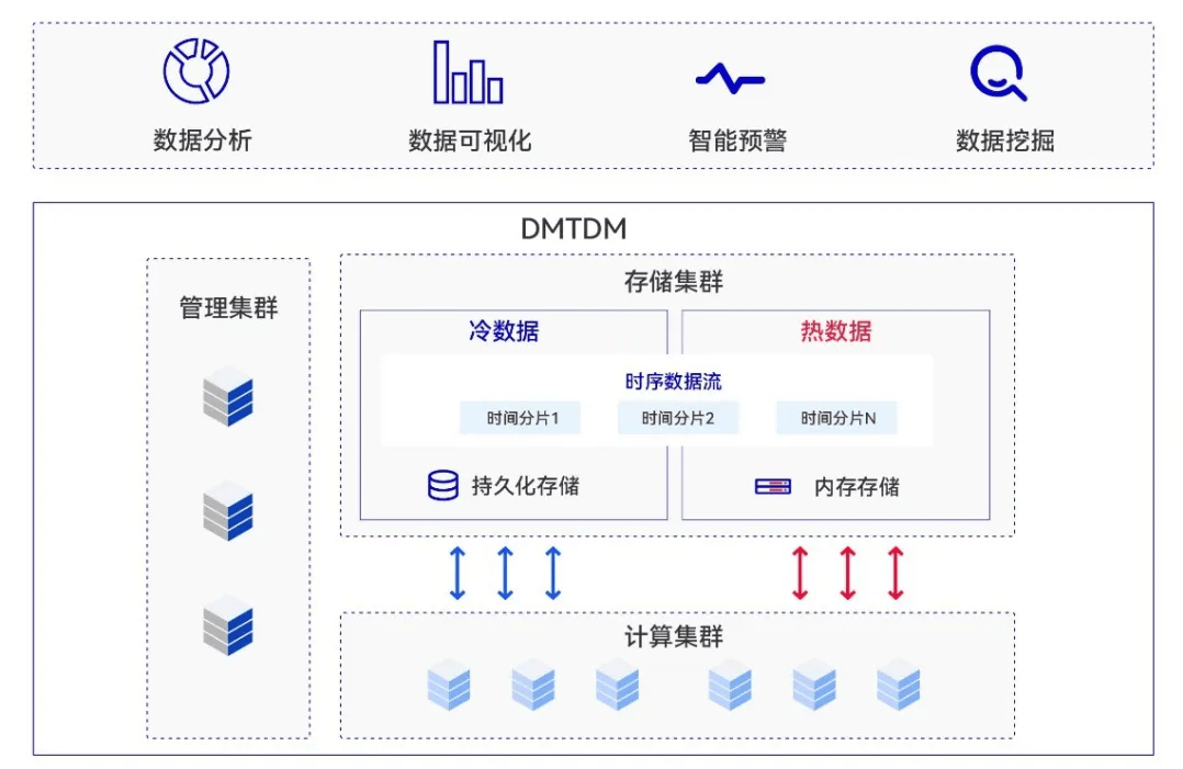 达梦数据新云时序数据库 稳定高效的数据处理与存储服务